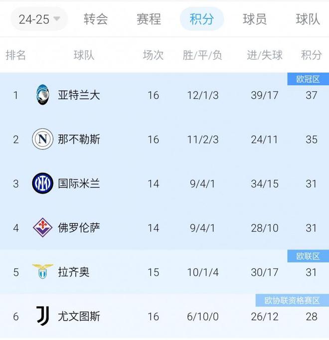 拉齐奥客场险胜那不勒斯，积分榜位置保持不变的简单介绍